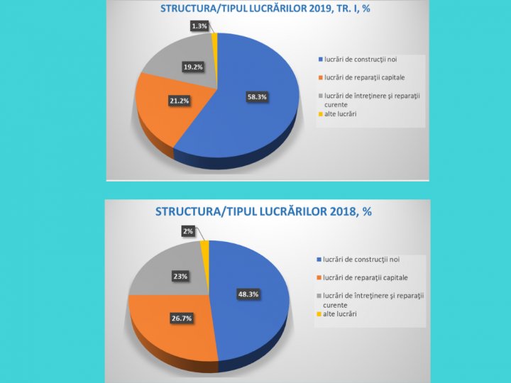 Pronostic îmbucurător: Construcțiile ar putea contribui la creșterea economică, după un avans semnificativ în 2019