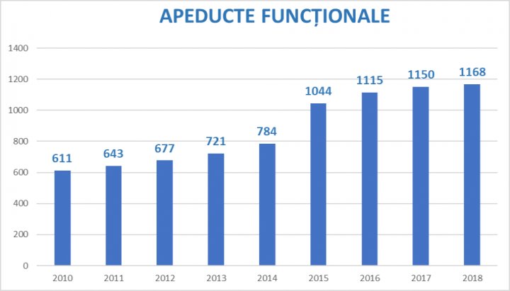 Încă 100 de mii de moldoveni vor fi conectaţi la reţeaua de apeducte în 2019