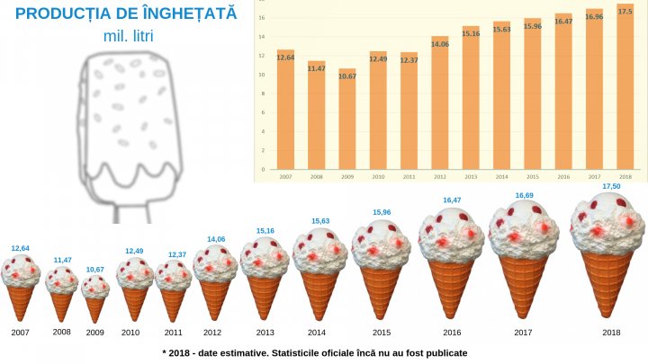 Statistică dulce: Câţi litri de ÎNGHEŢATĂ i-au revenit unui moldovean în 2018
