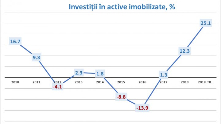 Notă bună economiei naţionale pentru începutul 2019: Investiţiile pe termen lung au crescut cu peste 25 la sută