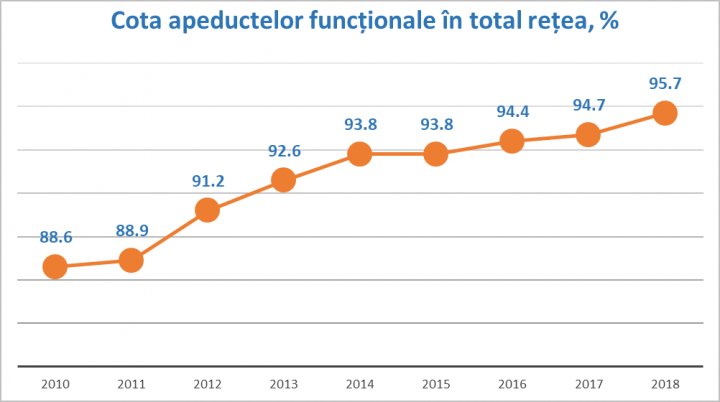 Încă 100 de mii de moldoveni vor fi conectaţi la reţeaua de apeducte în 2019