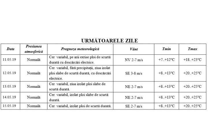 GATA CU PLOILE. Vremea frumoasă revine în Moldova. Câte grade vor indica termometrele