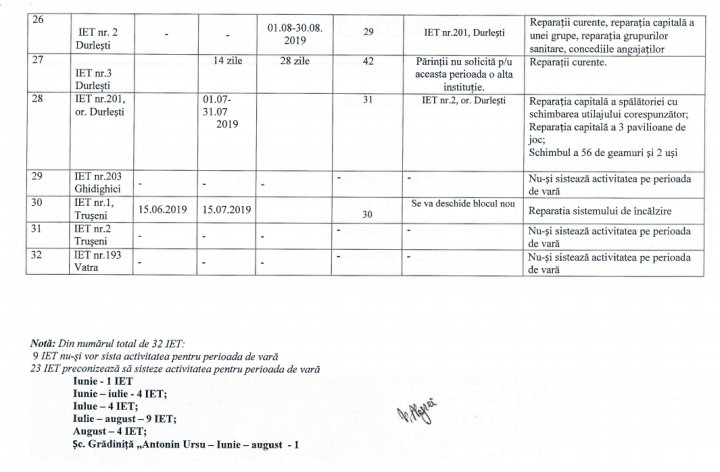 Important pentru toţi părinţii. Cum vor activa grădiniţele din Capitală în perioada de vară  