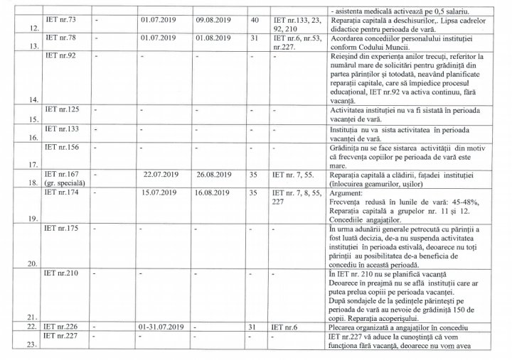 Important pentru toţi părinţii. Cum vor activa grădiniţele din Capitală în perioada de vară  