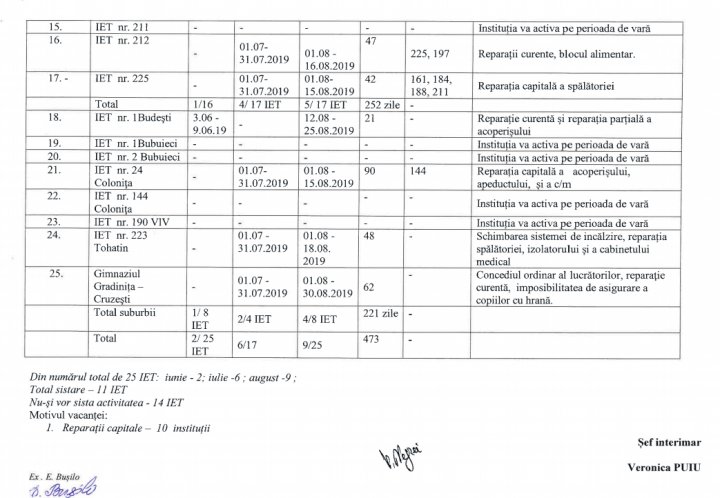 Important pentru toţi părinţii. Cum vor activa grădiniţele din Capitală în perioada de vară  