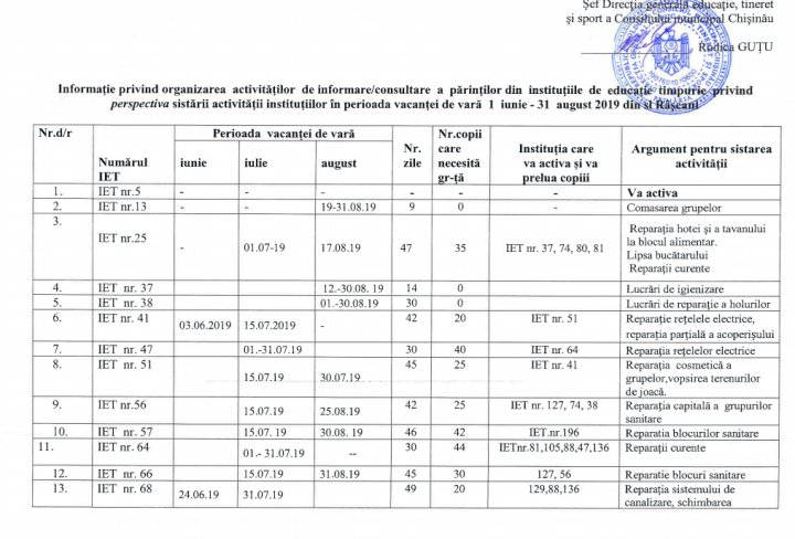 Important pentru toţi părinţii. Cum vor activa grădiniţele din Capitală în perioada de vară  