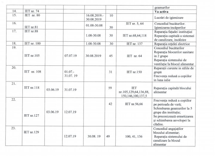Important pentru toţi părinţii. Cum vor activa grădiniţele din Capitală în perioada de vară  