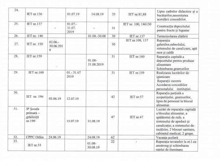 Important pentru toţi părinţii. Cum vor activa grădiniţele din Capitală în perioada de vară  