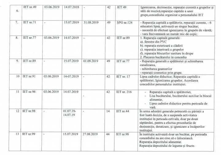 Important pentru toţi părinţii. Cum vor activa grădiniţele din Capitală în perioada de vară  