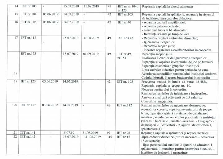 Important pentru toţi părinţii. Cum vor activa grădiniţele din Capitală în perioada de vară  