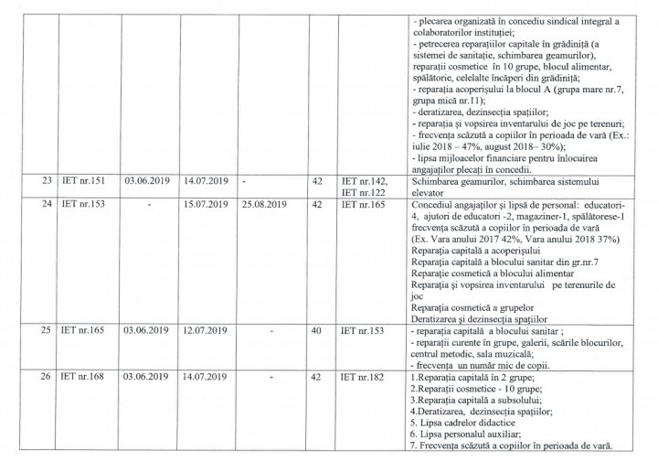 Important pentru toţi părinţii. Cum vor activa grădiniţele din Capitală în perioada de vară  