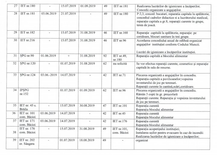 Important pentru toţi părinţii. Cum vor activa grădiniţele din Capitală în perioada de vară  