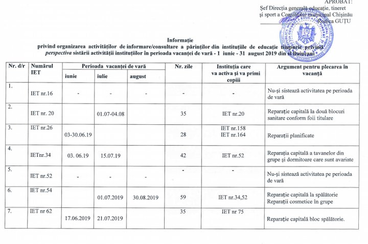 Important pentru toţi părinţii. Cum vor activa grădiniţele din Capitală în perioada de vară  