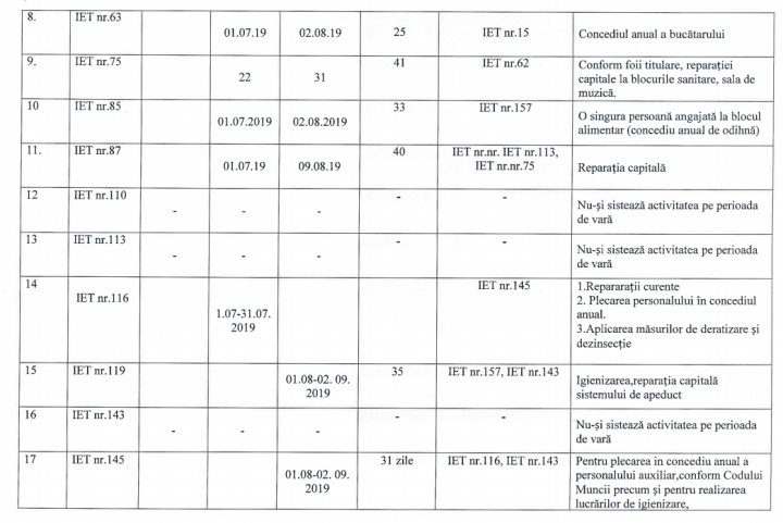 Important pentru toţi părinţii. Cum vor activa grădiniţele din Capitală în perioada de vară  