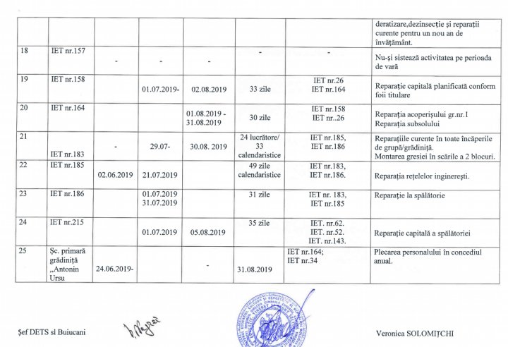 Important pentru toţi părinţii. Cum vor activa grădiniţele din Capitală în perioada de vară  