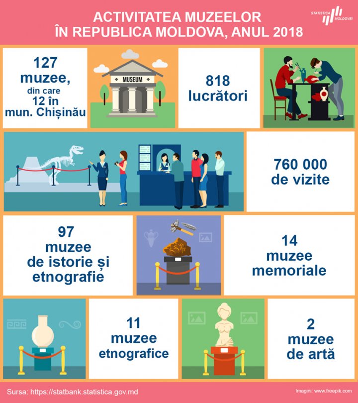 Însetaţi de cultură, frumos şi creația de veacuri, 760.000 de oameni au vizitat muzeele din Moldova, în anul 2018