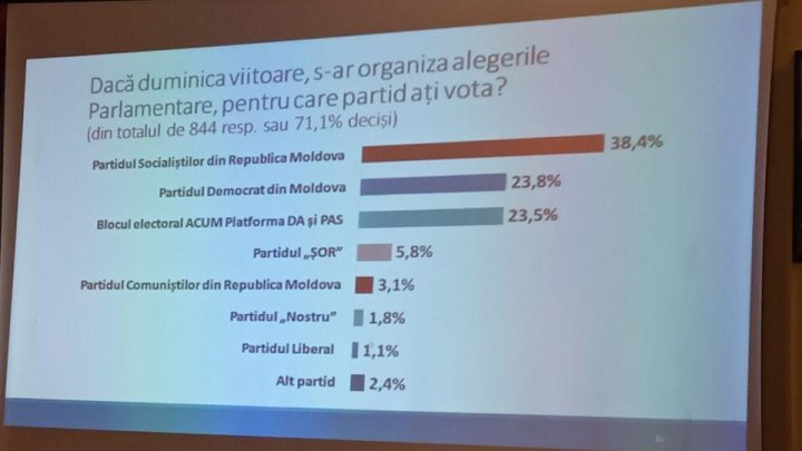 Trei partide ar accede în Legislativ, dacă duminica viitoare ar avea loc alegeri parlamentare. Care sunt acestea