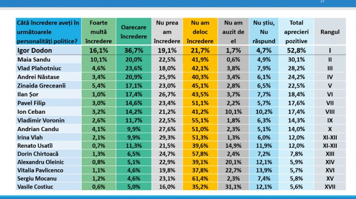 Sondaj: Vlad Plahotniuc, în topul celor mai populari politicieni din Republica Moldova