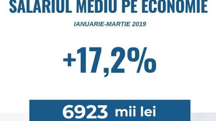 Salariul mediu pe economie a crescut cu 17 la sută şi a ajuns la aproape ŞAPTE MII de lei