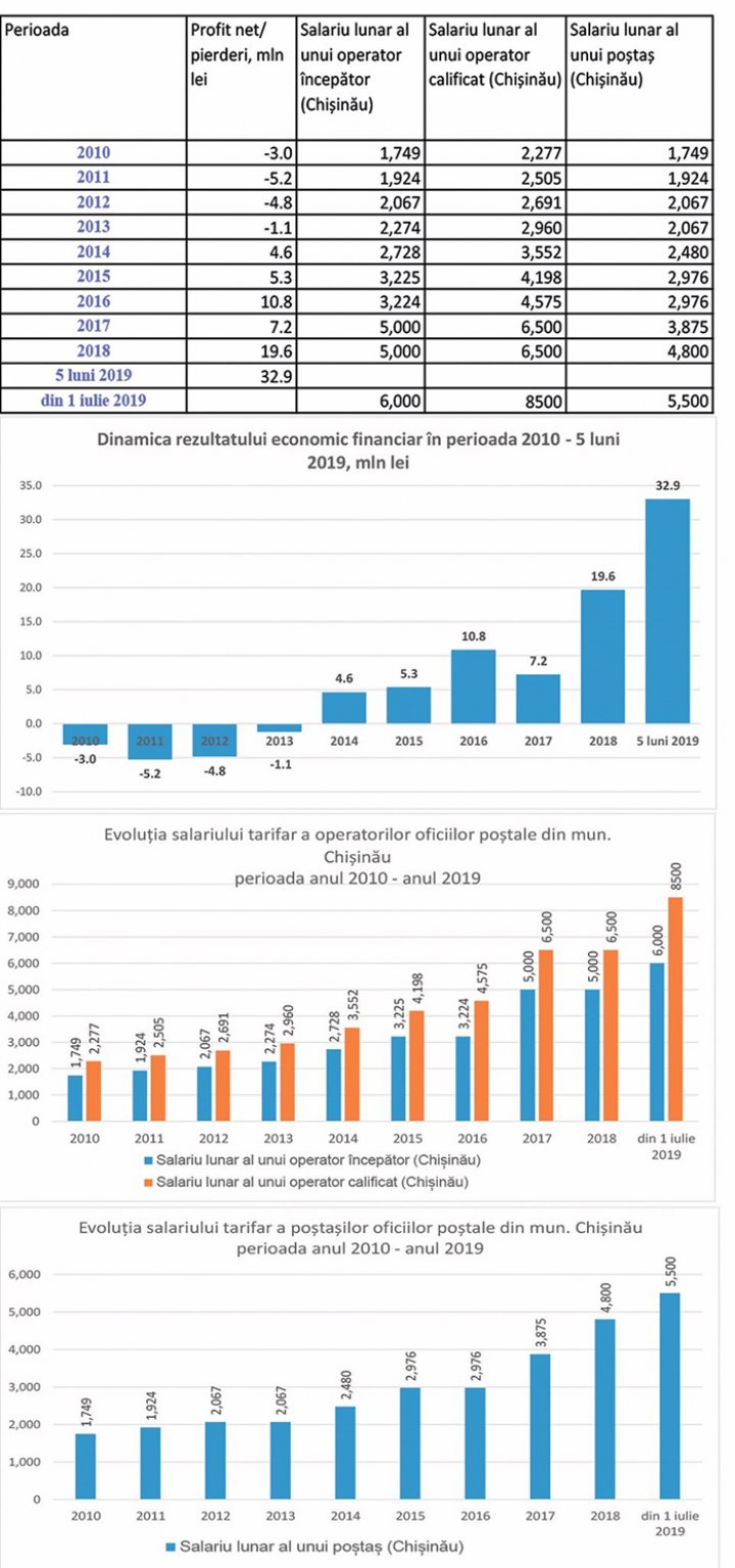 Directorul general al "Poşta Moldovei" răspunde la acuzaţiile care îi sunt aduse: Las cifrele să vorbească 