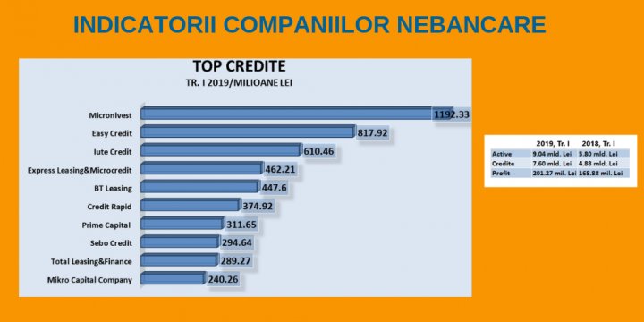 Analiză: Creditul total pe cap de locuitor constituie circa 12.700 de lei sau 1,7 salarii medii pe economie (GRAFICĂ)