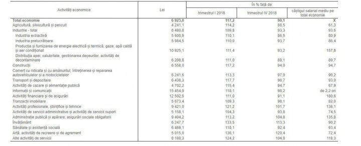 Salariul mediu pe economie a crescut cu 17 la sută şi a ajuns la aproape ŞAPTE MII de lei