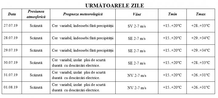 Vine CANICULA în Moldova. Câte grade vor indica termometrele în acest weekend