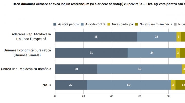 SONDAJ: Aproape o treime din moldoveni vor UNIREA cu România 