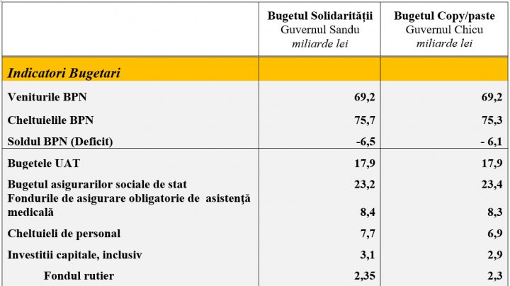 Fostul ministru al Finanţelor critică proiectul Bugetului propus de Guvernul Chicu pentru anul 2020