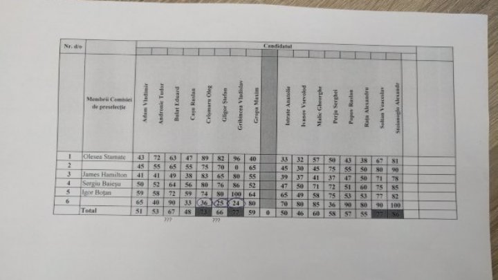 Cine este membrul comisiei, care ar fi TRIŞAT în timpul concursului pentru funcţia de Procuror General. Dezvăluiri făcute de Olesea Stamate