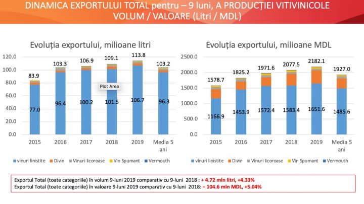 Moldova EXPORTĂ cel mai MULT vin în Rusia, iar în România - cel mai SCUMP