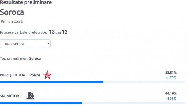 Candidatul PSRM a obţinut cele mai multe voturi la Soroca 