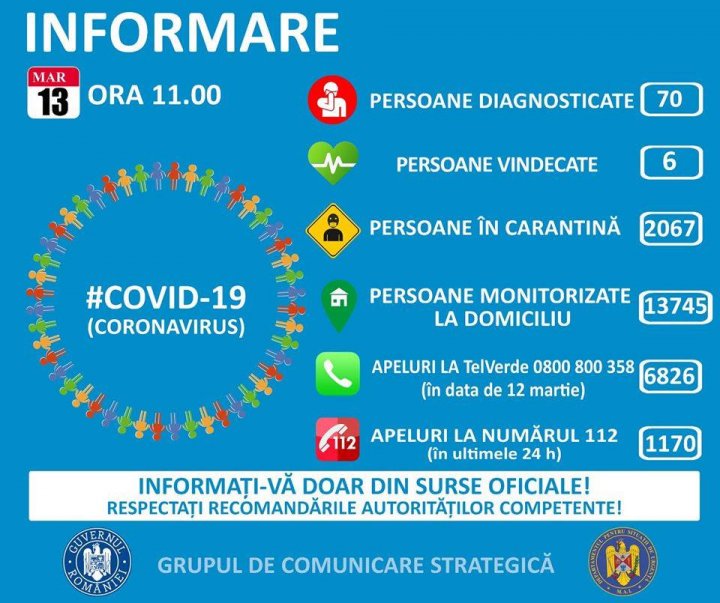 Numărul persoanelor infectate cu coronavirus în România a ajuns la 70