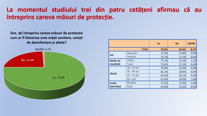 Sondaj: Fiecare al doilea moldovean consideră că COVID este o amenințare exagerată