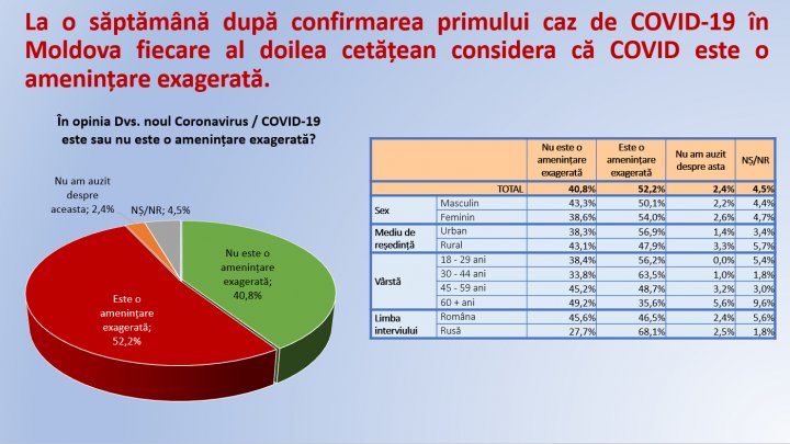 Sondaj: Fiecare al doilea moldovean consideră că COVID este o amenințare exagerată