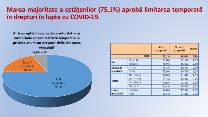 Sondaj: Fiecare al doilea moldovean consideră că COVID este o amenințare exagerată