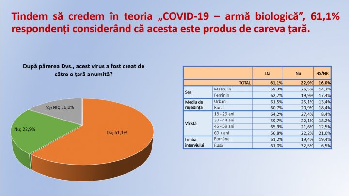 Sondaj: Fiecare al doilea moldovean consideră că COVID este o amenințare exagerată