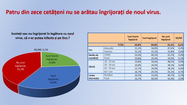 Sondaj: Fiecare al doilea moldovean consideră că COVID este o amenințare exagerată