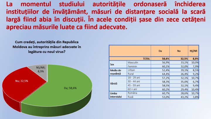 Sondaj: Fiecare al doilea moldovean consideră că COVID este o amenințare exagerată