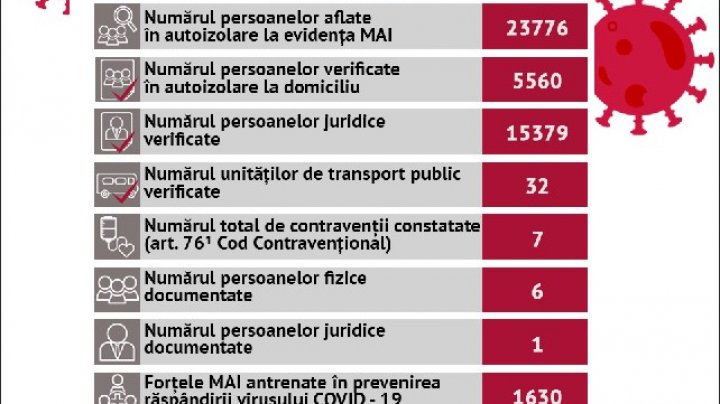 Angajații MAI asigură monitorizarea respectării de către cetățeni, a măsurilor de protecție în perioada stării de urgență și prevenirea răspândirii infectării