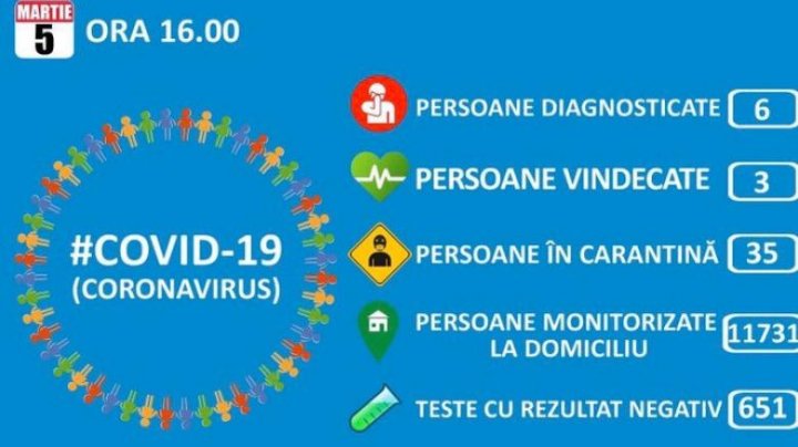 Coronavirus România: 3 din cele 6 persoane infectate cu COVID-19 au fost declarate vindecate 