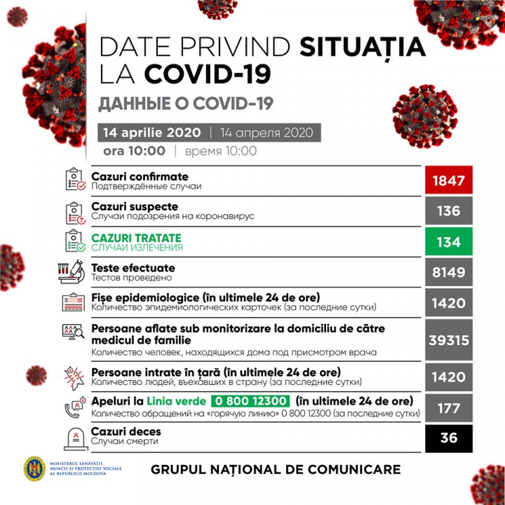 În Moldova, numărul îmbolnăvirilor cu coronavirus a ajuns la 1.847. 135 de persoane se tratează la domiciliu 