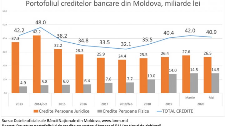 EFECTELE PANDEMIEI: Pentru prima dată în istorie, instituţiile publice din Moldova se împrumută de la bănci