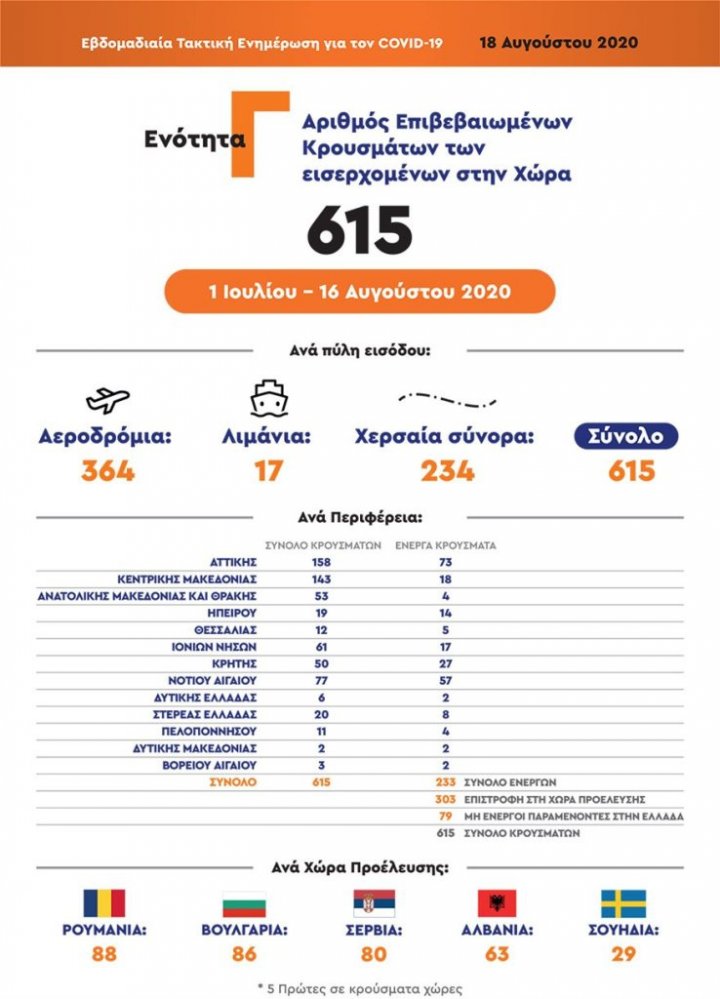 Grecia: Românii, pe primul loc la numărul de turiști străini testați pozitiv cu coronavirus