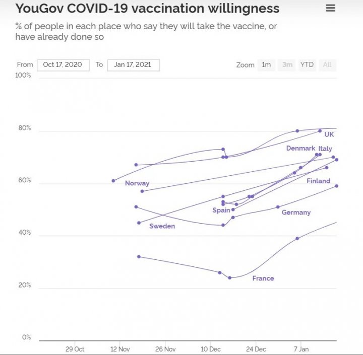 SONDAJ: Europenii, tot mai dispuși să se vaccineze anti-COVID