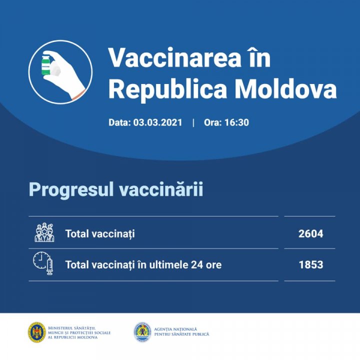 De la începutul campaniei, în Republica Moldova au fost vaccinate 2604 persoane 