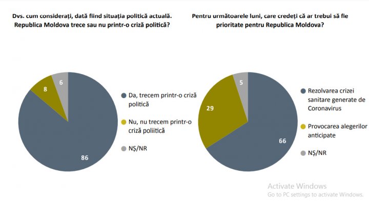 Doar 29 % dintre moldoveni vor alegeri parlamentare anticipate