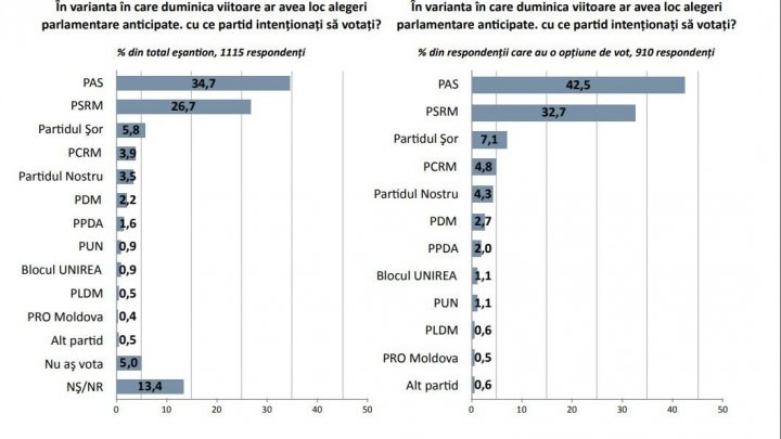 Sondaj: Doar trei partide ar ajunge în Legislativ în urma alegerilor parlamentare anticipate