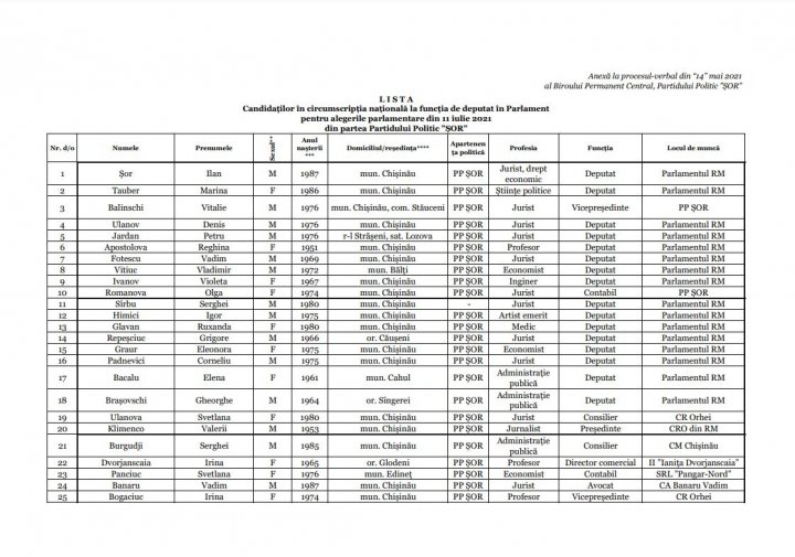 Partidul ”ȘOR” a făcut publică lista candidaților pentru alegerile parlamentare anticipate