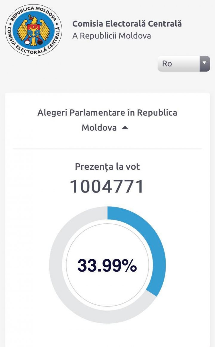 Alegeri parlamentare în Republica Moldova: Peste UN MILION de oameni au votat